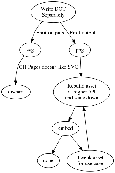 Static pre-rendered PNG. Shown is "Write DOT separately" leading separately to "svg" and "png". "svg" leads to "discard", with the note "GH Pages doesn't like SVG". "png" leads to "Rebuild asset at higher DPI and scale down." This, in turn, leads to "embed", which leads separately to "done" and "Tweak asset for use case". "Tweak asset for use case" leads back to "Rebuild asset at higher DPI and scale down."